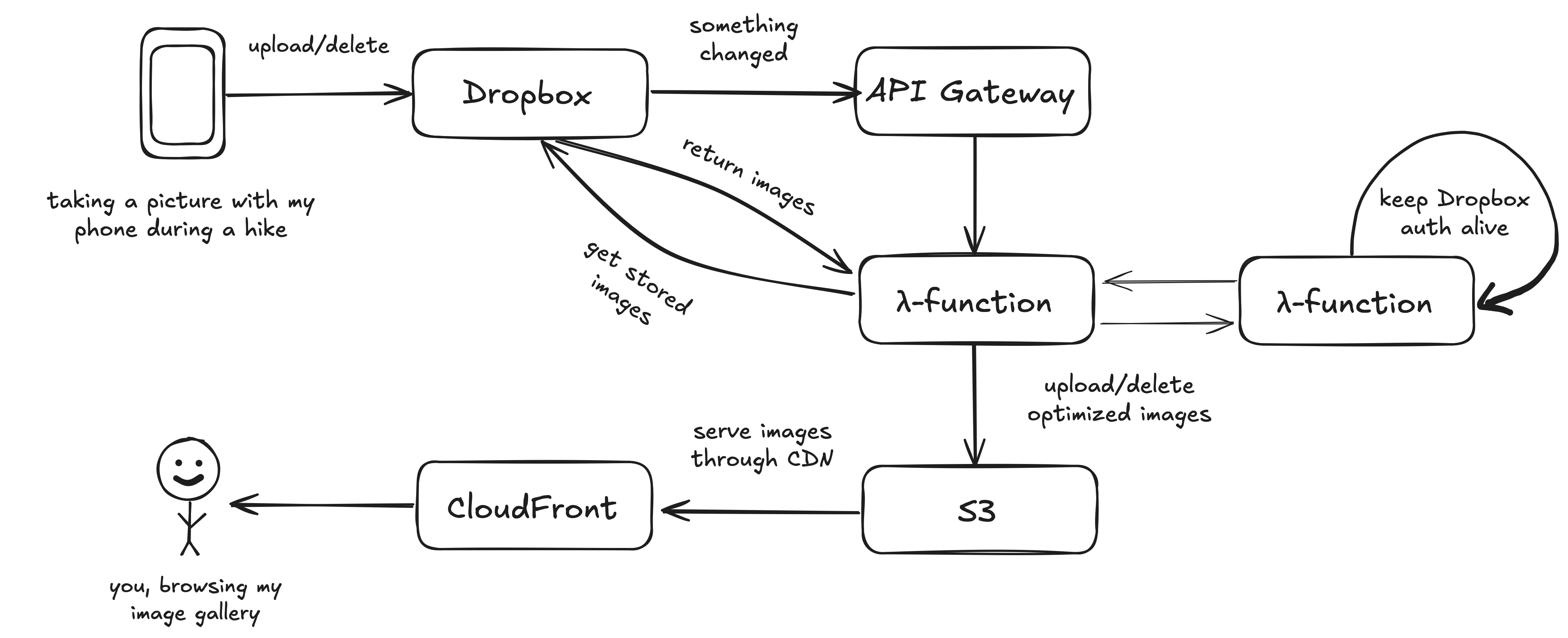 A graph showing my image pipeline integration